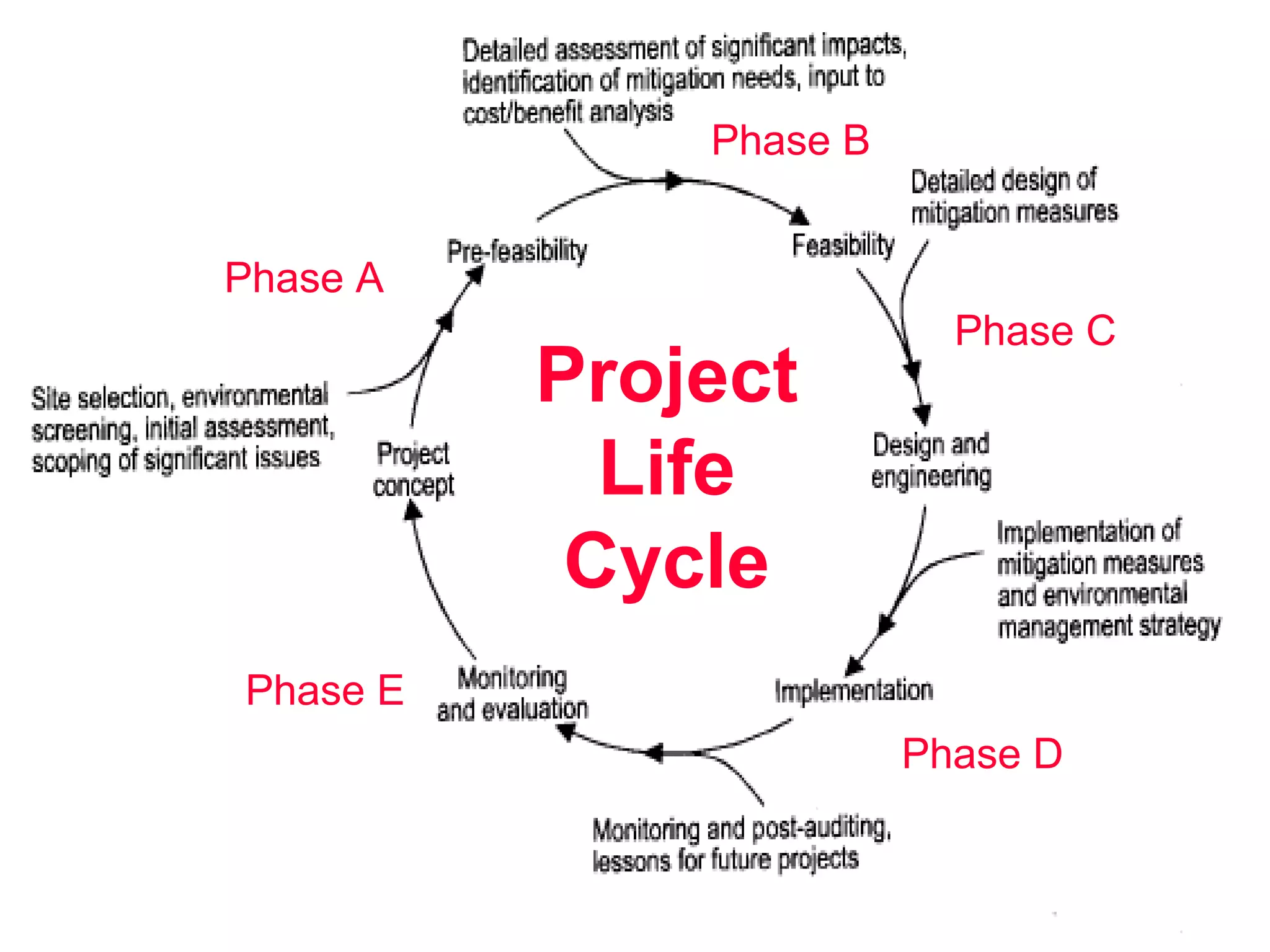 Project
Life
Cycle
Phase A
Phase B
Phase C
Phase D
Phase E
 