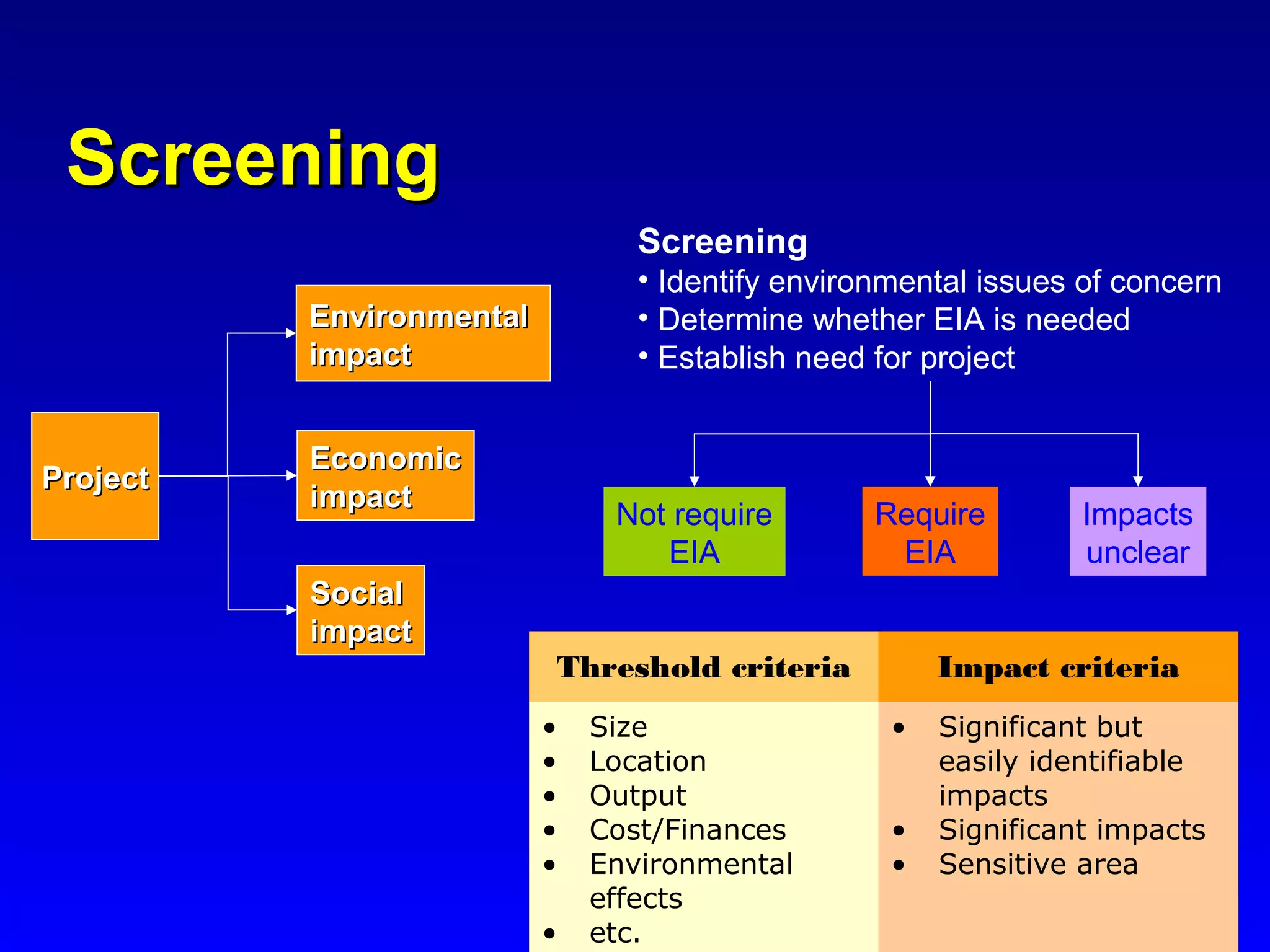 ScreeningScreening
ProjectProject
EnvironmentalEnvironmental
impactimpact
EconomicEconomic
impactimpact
SocialSocial
impactimpact
Screening
• Identify environmental issues of concern
• Determine whether EIA is needed
• Establish need for project
Not require
EIA
Require
EIA
Impacts
unclear
Threshold criteria Impact criteria
• Size
• Location
• Output
• Cost/Finances
• Environmental
effects
• etc.
• Significant but
easily identifiable
impacts
• Significant impacts
• Sensitive area
 