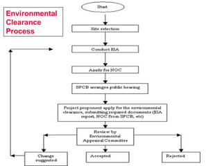 Environmental
Clearance
Process
 