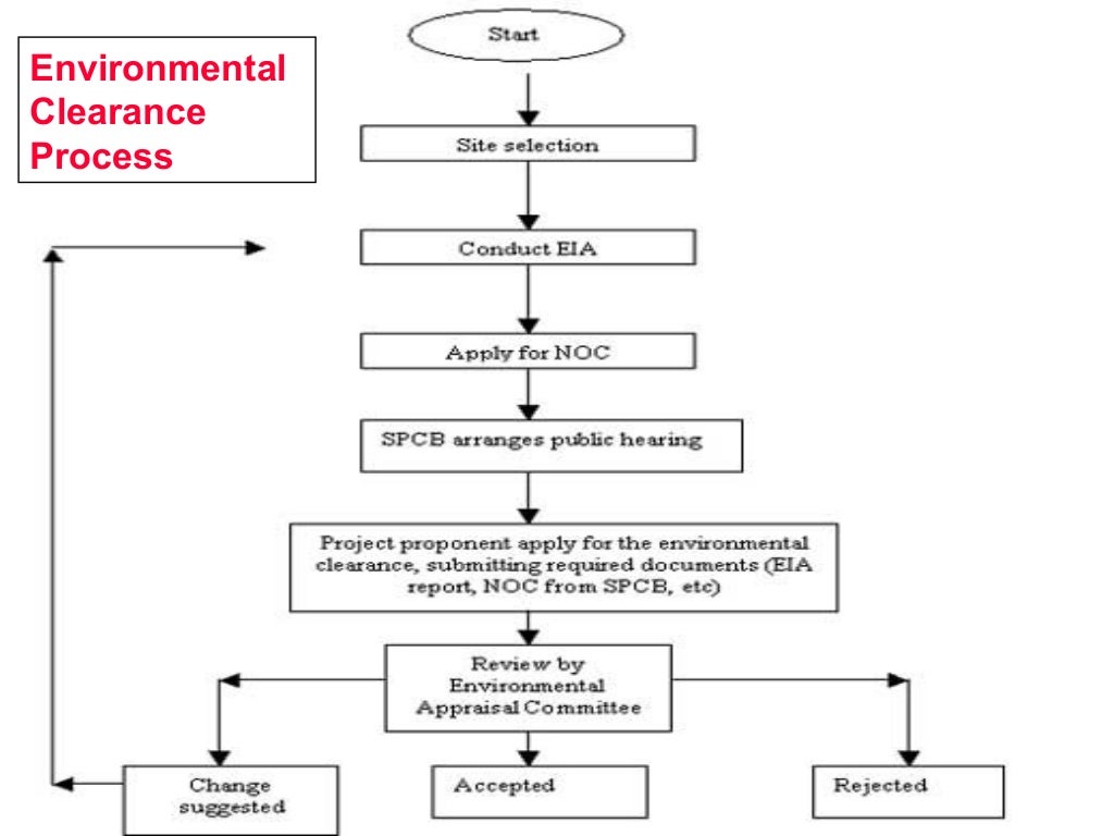 Environmental Impact Assessment