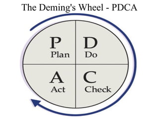The Deming's Wheel - PDCA
 