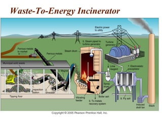 Waste-To-Energy Incinerator
 