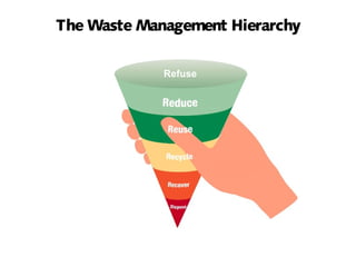 The Waste Management Hierarchy
Refuse
 