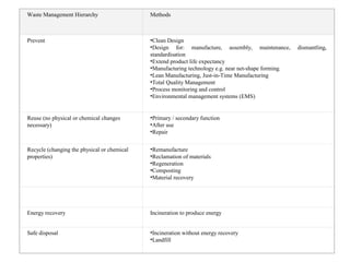 Waste Management Hierarchy Methods
Prevent •Clean Design
•Design for: manufacture, assembly, maintenance, dismantling,
standardisation
•Extend product life expectancy
•Manufacturing technology e.g. near net-shape forming.
•Lean Manufacturing, Just-in-Time Manufacturing
•Total Quality Management
•Process monitoring and control
•Environmental management systems (EMS)
Reuse (no physical or chemical changes
necessary)
•Primary / secondary function
•After use
•Repair
Recycle (changing the physical or chemical
properties)
•Remanufacture
•Reclamation of materials
•Regeneration
•Composting
•Material recovery
Energy recovery Incineration to produce energy
Safe disposal •Incineration without energy recovery
•Landfill
 