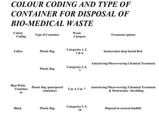 COLOUR CODING AND TYPE OF
CONTAINER FOR DISPOSAL OF
BIO-MEDICAL WASTE
Colour
Coding
Type of Container
Waste
Category
Treatment options
Yellow Plastic Bag
Categories 1, 2,
3 & 6.
Incineration deep burial Red.
Plastic Bag
Categories 3, 6,
7
Autoclaving/Micro-waving Chemical Treatment
Blue/White
Transluce
nt
Plastic Bag /punctproof
containers
Cat. 4, Cat. 7
Autoclaving/Micro-waving/ Chemical Treatment
& Destruction / shredding
Black Plastic Bag
Categories 5, 9,
10
Disposal in secured landfill.
 