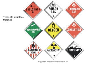 Types of Hazardous
Materials
 