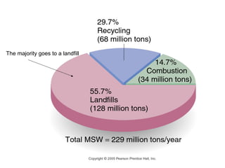 The majority goes to a landfill
 