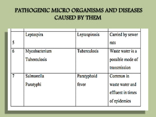 PATHOGENIC MICRO ORGANISMS AND DISEASES 
CAUSED BY THEM 
 