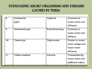 PATHOGENIC MICRO ORGANISMS AND DISEASES 
CAUSED BY THEM 
 