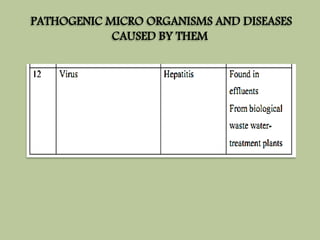 PATHOGENIC MICRO ORGANISMS AND DISEASES 
CAUSED BY THEM 
 