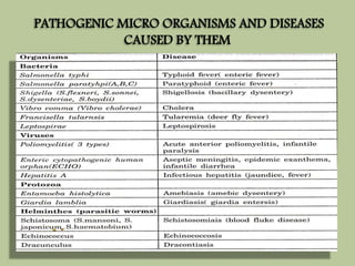 PATHOGENIC MICRO ORGANISMS AND DISEASES 
CAUSED BY THEM 
 