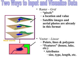 • Raster – Grid
– “pixels”
– a location and value
– Satellite images and
aerial photos are already
in this format
• Vector – Linear
– Points, lines & polygons
– “Features” (house, lake,
etc.)
• Attributes
–size, type, length, etc.
Real world
 