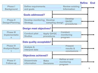 8
Phase I
Background
Phase II
Design/Planning
Phase III
Implementatio
n
Phase IV
Analysis/Repor
t
Phase V
Follow-up
Define requirements
and goals
Develop monitoring
Strategy
Conduct pilot
Studies
Analyze &
interpret data
Disseminate
information
Review existing
Information
Develop
QA/QC
procedures
Goals addressed?
Refine
Design meet objectives?
Develop
sampling design
Data quality acceptable?
Objectives achieved?
Apply QA/QC
procedures
Conduct
monitoring
program
Present
results &
conclusions
Refine or end
monitoring
program
End
Make
Decisions
 