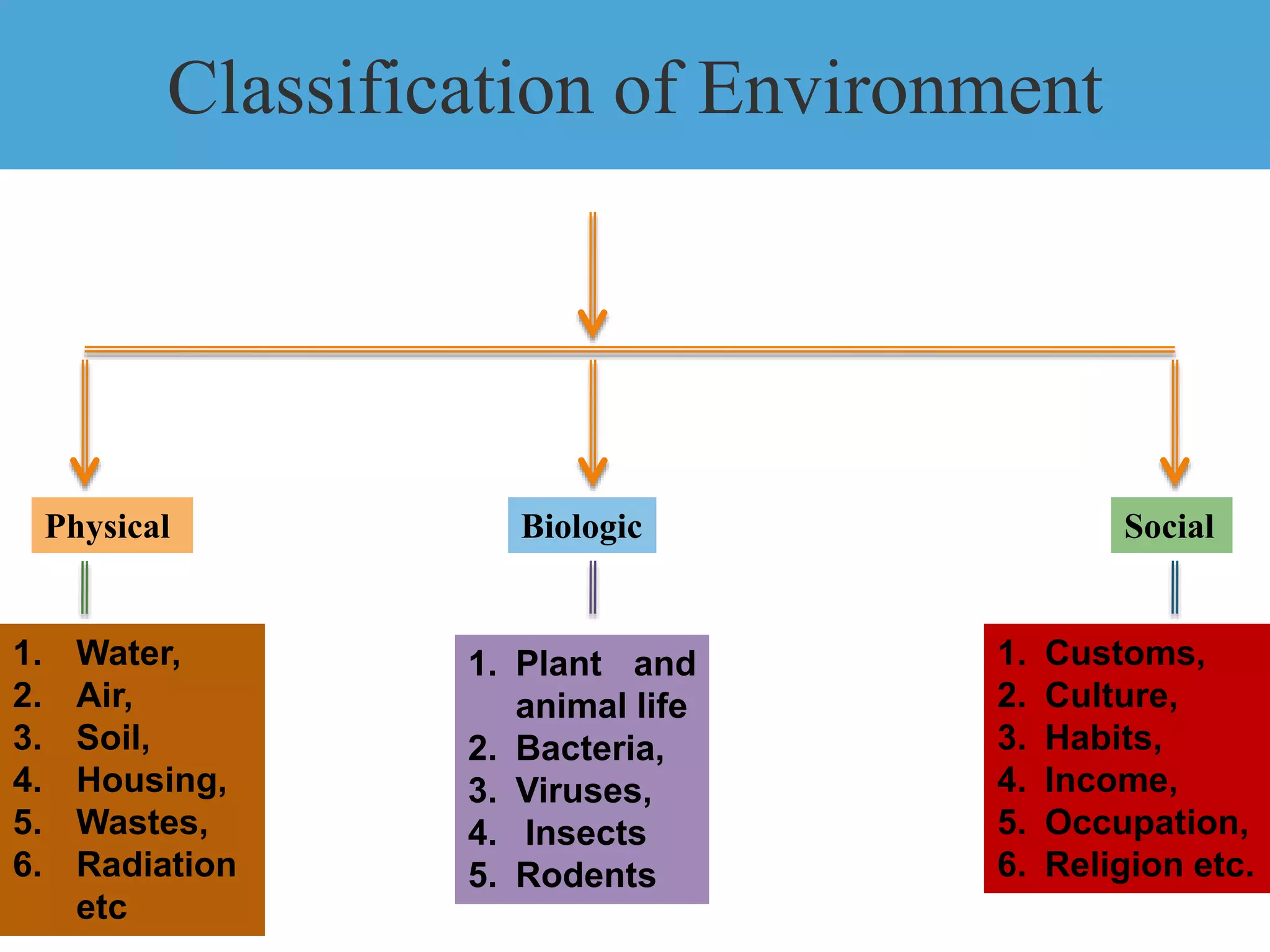 Classification of Environment
5
Physical Biologic Social
1. Water,
2. Air,
3. Soil,
4. Housing,
5. Wastes,
6. Radiation
etc
1. Plant and
animal life
2. Bacteria,
3. Viruses,
4. Insects
5. Rodents
1. Customs,
2. Culture,
3. Habits,
4. Income,
5. Occupation,
6. Religion etc.
 