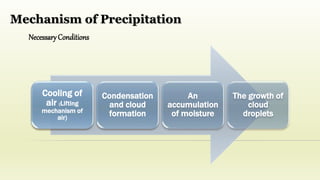 Necessary Conditions
Cooling of
air (Lifting
mechanism of
air)
Condensation
and cloud
formation
An
accumulation
of moisture
The growth of
cloud
droplets
Mechanism of Precipitation
 