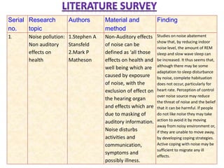 Serial
no.
Research
topic
Authors Material and
method
Finding
1. Noise pollution:
Non auditory
effects on
health
1.Stephen A
Stansfeld
2.Mark P
Matheson
Non-Auditory effects
of noise can be
defined as ‘all those
effects on health and
well being which are
caused by exposure
of noise, with the
exclusion of effect on
the hearing organ
and effects which are
due to masking of
auditory information.
Noise disturbs
activities and
communication,
symptoms and
possibly illness.
Studies on noise abatement
show that, by reducing indoor
noise level, the amount of REM
sleep and slow wave sleep can
be increased. It thus seems that,
although there may be some
adaptation to sleep disturbance
by noise, complete habituation
does not occur, particularly for
heart rate. Perception of control
over noise source may reduce
the threat of noise and the belief
that it can be harmful. If people
do not like noise they may take
action to avoid it by moving
away from noisy environment or,
if they are unable to move away,
by developing coping strategies.
Active coping with noise may be
sufficient to migrate any ill
effects.
 