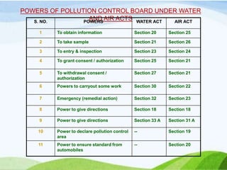 POWERS OF POLLUTION CONTROL BOARD UNDER WATER
AND AIR ACTS
S. NO. POWERS WATER ACT AIR ACT
1 To obtain information Section...