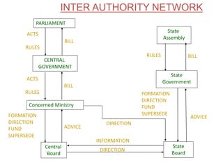 INTER AUTHORITY NETWORK
PARLIAMENT
CENTRAL
GOVERNMENT
Concerned Ministry
Central
Board
ACTS
RULES
BILL
ACTS
RULES
FORMATIO...