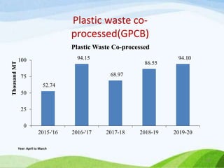 Plastic waste co-
processed(GPCB)
52.74
94.15
68.97
86.55
94.10
0
25
50
75
100
2015-'16 2016-'17 2017-18 2018-19 2019-20
T...