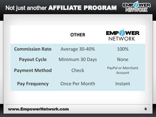 www.EmpowerNetwork.comwww.EmpowerNetwork.com 88
OTHER
Commission Rate Average 30-40% 100%
Payout Cycle Minimum 30 Days None
Payment Method Check
PayPal or Merchant
Account
Pay Frequency Once Per Month Instant
 