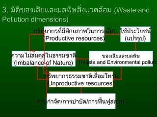 ทรัพยากรที่มีศักยภาพในการผลิต
(Productive resources)
ทรัพยากรที่มีศักยภาพในการผลิต
(Productive resources)
ใช้ประโยชน์
(แปรรูป)
ใช้ประโยชน์
(แปรรูป)
ของเสียและมลพิษ
(Waste and Environmental pollutio
ของเสียและมลพิษ
(Waste and Environmental pollutio
ความไม่สมดุลในธรรมชาติ
(Imbalance of Nature)
ความไม่สมดุลในธรรมชาติ
(Imbalance of Nature)
ทรัพยากรธรรมชาติเสื่อมโทรม
(Unproductive resources)
ทรัพยากรธรรมชาติเสื่อมโทรม
(Unproductive resources)
การกำาจัด/การบำาบัด/การฟื้นฟูสภาพการกำาจัด/การบำาบัด/การฟื้นฟูสภาพ
3.3. มิติของเสียและมลพิษสิ่งแวดล้อมมิติของเสียและมลพิษสิ่งแวดล้อม ((Waste andWaste and
Pollution dimensions)Pollution dimensions)
 