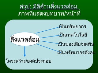 สรุปสรุป:: มิติด้านสิ่งแวดล้อมมิติด้านสิ่งแวดล้อม
ภาพที่แสดงบทบาท/หน้าที่
สิ่งแวดล้อมสิ่งแวดล้อม
เป็นเทคโนโลยี
โครงสร้าง/องค์ประกอบ
เป็นทรัพยากร
เป็นของเสีย/มลพิษ
เป็นทรัพยากรสังคม
 