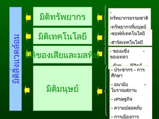 มิติสิ่งแวดล้อม
มิติมนุษย์
-
ทรัพยากรธรรมชาติ
-ทรัพยากรที่มนุษย์
สร้างขึ้น
มิติทรัพยากร
-ซอฟท์เทคโนโลยี
-ฮาร์ดเทคโนโลยี
มิติของเสียและมลพิษ
- ของแข็ง -
ของเหลว
- ก๊าซ - ฟิสิกส์
มิติเทคโนโลยี
- ประชากร - การ
ศึกษา
- อนามัย -
โบราณสถาน
- เศรษฐกิจ
- ความปลอดภัย
- การเมืองการ
 