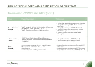 PROJECTS DEVELOPED WITH PARTICIPATION OF OUR TEAM

ENVIRONMENT WWTP’S AND WTP’S (CONT.)

Areas             Project Description                                    References


                                                                         • Monitoring System Matutano WWTP (Portugal)
                                                                         • Design Project Lays WWTP (Saudi Arabia) -
                                                                           60m3/day
                  WWTP Design for Several Food Industries (chips, nuts
Food Processing                                                          • Design Project Raporal WWTP (Portugal)
                  and peanuts, meat processing, etc.)
       y
Industry                                                                 • Project/Construction Azevedo dos Leitões
                                                                               j  /
                  WWTP Management System Implementation.
                       M            tS t     I   l      t ti
                                                                           WWTP (Portugal)
                                                                         • Project/Construction Ouricoelho WWTP
                                                                           (Portugal)


                  WWTP Design for Antibiotic Effluent Treatment.
Pharmaceutical                                                           • Design Project Bioton WWTP (Poland)
                  Biological System Treatment with No Sludge Excess
Industry                                                                 • Design Project Atral-Cipan (Portugal)
                  Production.


                  Environmental Diagnosis, Design, Project, Project      • Project/Construction Lacticínio Marofa WWTP
Dairy             Management, Installation, Start-up and                   (Portugal)
Industry          Maintenance.                                           • Project/Construction Lactovil WWTP (Portugal)
                  Treatment System with Biogas Production.               • Project/Construction Lactejo WWTP (Portugal)




                                                                                                                   14
 