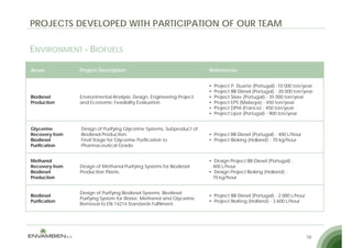 PROJECTS DEVELOPED WITH PARTICIPATION OF OUR TEAM

ENVIRONMENT BIOFUELS

Areas            Project Description                                    References


                                                                        •   Project P. Duarte (Portugal) -10 000 ton/year
                                                                        •   Project BB-Diesel (Portugal) - 20 000 ton/year
Biodiesel        Environmental Analysis, Design, Engineering Project    •   Project Sisav (Portugal) - 35 000 ton/year
Production       and Economic Feasibility Evaluation.                   •   Project EPS (Malasya) - 450 ton/year
                                                                        •   Project DPHI (
                                                                               j          (France) - 450 ton/year
                                                                                                 )            y
                                                                        •   Project Lipor (Portugal) - 900 ton/year


Glycerine        Design of Purifying Glycerine Systems, Subproduct of
Recovery from    Biodiesel Production.                                  • Project BB-Diesel (Portugal) - 400 L/hour
Biodiesel        Final Stage for Glycerine Purification to              • Project Bioking (Holland) - 70 kg/hour
Purification     Pharmaceutical Grade.


Methanol                                                                • Design Project BB-Diesel (Portugal) -
Recovery f
R         from   Design of M th
                 D i     f Methanoll Purifying Systems for Biodiesell
                                     P if i    S t     f Bi di            400 L/h
                                                                              L/hour
Biodiesel        Production Plants.                                     • Design Project Bioking (Holland) -
Production                                                                70 kg/hour


                 Design of Purifying Biodiesel Systems Biodiesel
                                               Systems.
Biodiesel                                                               • Project BB-Diesel (Portugal) - 2 000 L/hour
                 Purifying System for Water, Methanol and Glycerine
Purification                                                            • Project BioKing (Holland) - 3 600 L/hour
                 Removal to EN-14214 Standards Fulfilment.




                                                                                                                        16
 