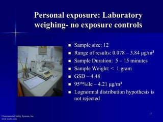 Personal exposure: Laboratory
weighing- no exposure controls
 Sample size: 12
 Range of results: 0.078 – 3.84 μg/m3
 Sample Duration: 5 – 15 minutes
 Sample Weight: < 1 gram
 GSD – 4.48
 95th%ile – 4.21 μg/m3
 Lognormal distribution hypothesis is
not rejected
11
©International Safety Systems, Inc.
www.issehs.com
 