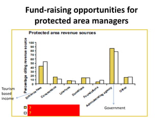 Fund-raising opportunities for
protected area managers

Tourism
based
income
?
?

Government

 