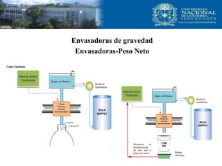 Envasadoras de gravedad
Envasadoras-Peso Neto
 