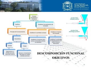 DESCOMPOSICIÓN FUNCIONAL
OBJETIVOS
Envasar
Emulsiones y
shampoos
Dosificar
Principio de Funcionamiento
Volumétrico
Cilindro
Determinar un
cilindro con una
capacidad máxima
Pistón
Generar el movimiento
del pistón en ambos
sentidos (carrera)
Establecer los parámetros de
envasado
Establecer la cantidad a envasar
Establecer el volumen de la
camara contenedora (limitar
un volumen)
Establecer el tiempo
de envasado
Establecer la velocidad
de desplazamiento del
piston (Avance-
Retroceso)
 