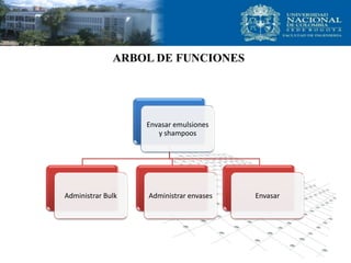 ARBOL DE FUNCIONES
Envasar emulsiones
y shampoos
Administrar Bulk Administrar envases Envasar
 