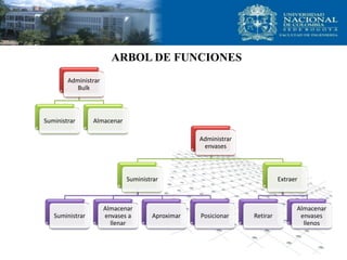 ARBOL DE FUNCIONES
Administrar
Bulk
Suministrar Almacenar
Administrar
envases
Suministrar
Suministrar
Almacenar
envases a
llenar
Aproximar Posicionar
Extraer
Retirar
Almacenar
envases
llenos
 