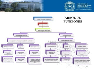 ARBOL DE
FUNCIONES
Envasar emulsiones y shampoos
Envasar
Determinar el Flujo del Bulk
Realizar la etapa de succión
Recipiente de almacenamiento-Cilindro de llenado
Cilindro basculante
Determinar la
Posición 1
Accionar el cilindro
basculante a su carrera
máxima
Spool
Determinar la
Posición 1
Rotar el spool
sentido 1
Piston de llenado
Determinar la
Posición 1
Accionar el cilindro al
máximo del volumen
limitado. Punto muerto
inferior.
Realizar la descarga
Cilindro de llenado-Frasco
Cilindro basculante
Determinar la
Posición 2
Accionar el cilindro basculante
hasta su carrera mínima
Spool
Determinar la
Posición 2
Rotar el spool
sentido 2
Piston de llenado
Determinar la
Posición 2
Accionar el cilindro hasta su carrera
máxima. Volumen del cilindro cero.
Punto muerto superior.
 