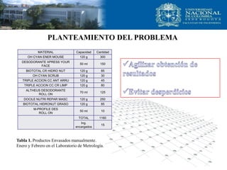 PLANTEAMIENTO DEL PROBLEMA
MATERIAL Capacidad Cantidad
OH CYAN ENER MOUSE 120 g 300
DESODORANTE XPRESS YOUR
FACE
50 ml 150
BIOTOTAL CR HIDRO NUT 120 g 85
OH CYAN SCRUB 120 g 30
TRIPLE ACCION CC ANT ARRU 120 g 45
TRIPLE ACCION CC CR LIMP 120 g 80
ALTHEUS DESODORANTE
ROLL ON
70 ml 125
DOCILE NUTRI REPAR MASC 120 g 250
BIOTOTAL HIDRONUT GRASO 120 g 85
M-PROFILE DES
ROLL ON
50 ml 10
TOTAL 1160
Ing.
encargados
15
Tabla 1. Productos Envasados manualmente.
Enero y Febrero en el Laboratorio de Metrología.
 
