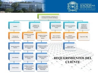 Envasar Emulsiones y shampoos con
viscosidades de (20.000 a 80.000)cps
Dosificar
Principio de
Funcionamiento
Bomba-Resorte de
Retorno
Servo-Bomba
Cilindro Pistón
Establecer los
parámetros de
envasado
Establecer la cantidad
a envasar
25ml-1L
Establecer el tiempo
de compresión del
resorte
Establecer el tiempo
de operación de la
bomba
Establecer el volúmen
de la camara
contenedora (limitar
un volúmen)
Establecer el tiempo
de envasado
800u/h
Establecer el caudal de
operación de la
bomba
Establecer el caudal de
operación de la
bomba
Establecer la velocidad
de desplazamiento del
pistón (Avance-
Retroceso)
Envasar componentes
de linea y productos
nuevos
Altura: (5-30cm)
Dboca: (15-70)mm
Preservar la integridad
del Bulk
Evitar la
contaminacion debido
a la corrosión
Utilizar aceros
inoxidables 316L y 304
Cumplir con
parametros
ergonómicos
fundamentales
Carga máx= 18kg.
REQUERIMIENTOS DEL
CLIENTE
 