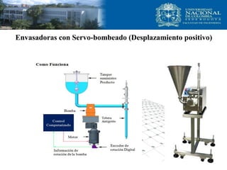 Envasadoras con Servo-bombeado (Desplazamiento positivo)
 