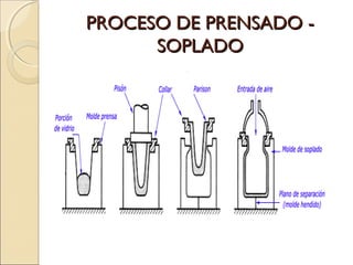 PROCESO DE PRENSADO -PROCESO DE PRENSADO -
SOPLADOSOPLADO
 
