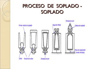 PROCESO DE SOPLADO -PROCESO DE SOPLADO -
SOPLADOSOPLADO
 