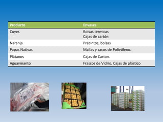 Producto Envases
Cuyes Bolsas térmicas
Cajas de cartón
Naranja Precintos, bolsas
Papas Nativas Mallas y sacos de Polietileno.
Plátanos Cajas de Carton.
Aguaymanto Frascos de Vidrio, Cajas de plástico
 