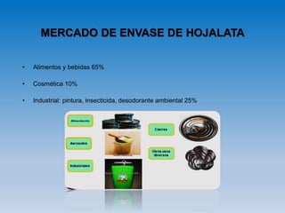 MERCADO DE ENVASE DE HOJALATA
• Alimentos y bebidas 65%
• Cosmética 10%
• Industrial: pintura, insecticida, desodorante ambiental 25%
 
