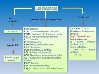PE: Polietileno.
PEBD: Polietileno de baja densidad.
PEMD: Polietileno de densidad media.
PEAD: Polietileno de alta densidad.
PET: Poliéster.
PP: Polipropileno.
PPO: Polipropileno orientado.
PS: Poliestireno.
PSO: Poliestireno orientado.
PSE: Poliestireno expandido.
SAN: Copolímero estireno acrilonitrilo.
ABS: Copolímero acronitrilo butadeno
estireno.
PA: Poliamida.
PVC: Policloruro de vinilo.
PVDC: Policloruro de vinilideno (“Saran”).
Clasificación
Son
productos
Denominación de los plásticos
Naturales. Caucho
Sintéticos. Derivado del
petróleo
Según frente al calor:
Termoplásticos.
se puede moldear
muchas veces.
Termoestables.
solo se puede
moldear
una vez.
sintéticos
A partir del
Petróleo y gas
natural
 