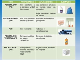 TIPO PROPIEDADES APLICACÍONES EJEMPLOS
POLIETILENO
(PE)
Muy resistente a
la corrosión y fácil
de moldear
Alta densidad: Envases
de zumos, lejías etc.
Juguetes
Baja densidad: bolsas
de basura
POLIPROPILENO
(PP)
Más duro y menos
flexible que el PE.
Envases de alimentos,
jeringuillas
PVC Muy resistente Tuberías y
canalizaciones
POLIETILENO
TEREFTALATO
Es impermeable a
los gases
carbónicos
Envases de bebidas
carbónicas
POLIESTIRENO
(PS)
Transparente,
inodoro, insípido y
relativamente
frágil.
Rígido: vasos, envases
de yogures
 