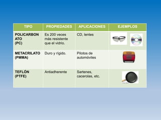 TIPO PROPIEDADES APLICACIONES EJEMPLOS
POLICARBON
ATO
(PC)
Es 200 veces
más resistente
que el vidrio.
CD, lentes
METACRILATO
(PMMA)
Duro y rígido. Pilotos de
automóviles
TEFLÓN
(PTFE)
Antiadherente Sartenes,
cacerolas, etc.
 