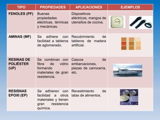 TIPO PROPIEDADES APLICACIONES EJEMPLOS
FENOLES (PF) Buenas
propiedades
eléctricas, térmicas
y mecánicas.
Dispositivos
eléctricos, mangos de
utensilios de cocina.
AMINAS (MF) Se adhiere con
facilidad a tableros
de aglomerado.
Recubrimiento de
tableros de madera
artificial.
RESINAS DE
POLIÉSTER
(UP)
Se combinan con
fibra de vidrio
formando
materiales de gran
resistencia.
Cascos de
embarcaciones,
piezas de carrocería,
etc.
RESISNAS
EPOXI (EP)
Se adhieren con
facilidad a otros
materiales y tienen
gran resistencia
química.
Revestimiento de
latas de alimentos.
 