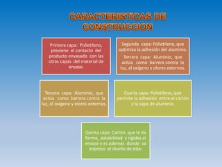 Primera capa: Polietileno,
previene el contacto del
producto envasado con las
otras capas del material de
envase.
Segunda capa: Polietileno, que
optimiza la adhesión del aluminio.
Tercera capa: Aluminio, que
actúa como barrera contra la
luz, el oxígeno y olores externos.
Tercera capa: Aluminio, que
actúa como barrera contra la
luz, el oxígeno y olores externos.
Cuarta capa: Polietileno, que
permite la adhesión entre el cartón
y la capa de aluminio.
Quinta capa: Cartón, que le da
forma, estabilidad y rigidez al
envase y es además donde va
impreso el diseño de éste.
 