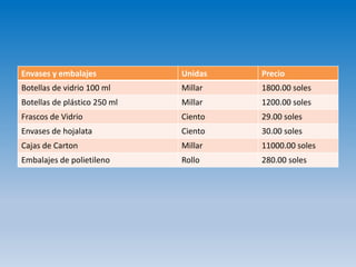 Envases y embalajes Unidas Precio
Botellas de vidrio 100 ml Millar 1800.00 soles
Botellas de plástico 250 ml Millar 1200.00 soles
Frascos de Vidrio Ciento 29.00 soles
Envases de hojalata Ciento 30.00 soles
Cajas de Carton Millar 11000.00 soles
Embalajes de polietileno Rollo 280.00 soles
 