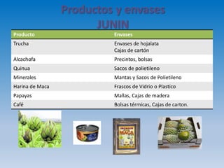 Productos y envases
JUNIN
Producto Envases
Trucha Envases de hojalata
Cajas de cartón
Alcachofa Precintos, bolsas
Quinua Sacos de polietileno
Minerales Mantas y Sacos de Polietileno
Harina de Maca Frascos de Vidrio o Plastico
Papayas Mallas, Cajas de madera
Café Bolsas térmicas, Cajas de carton.
 